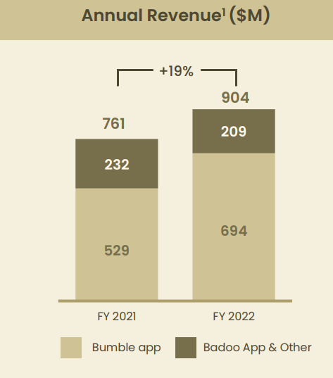 Bumble group revenue