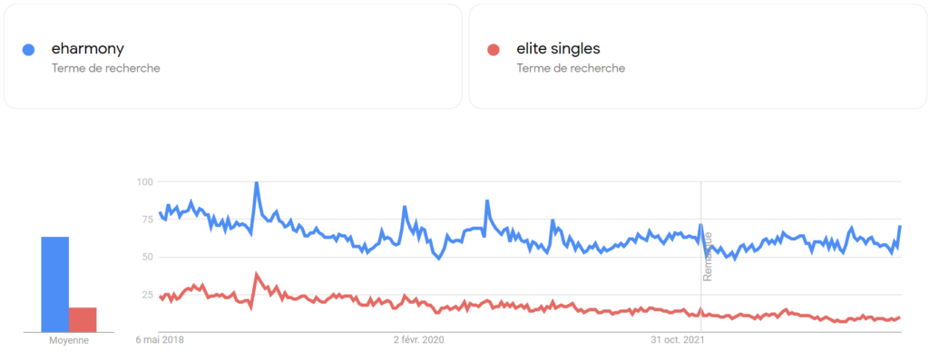 Eharmony vs Elite Singles popularity 
