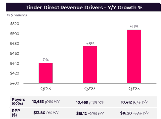 tinder revenue